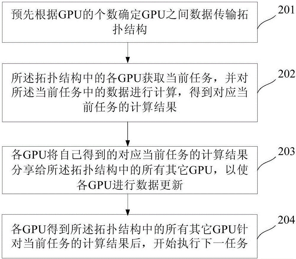 異構(gòu)計(jì)算中的并行加速方法及系統(tǒng)與流程