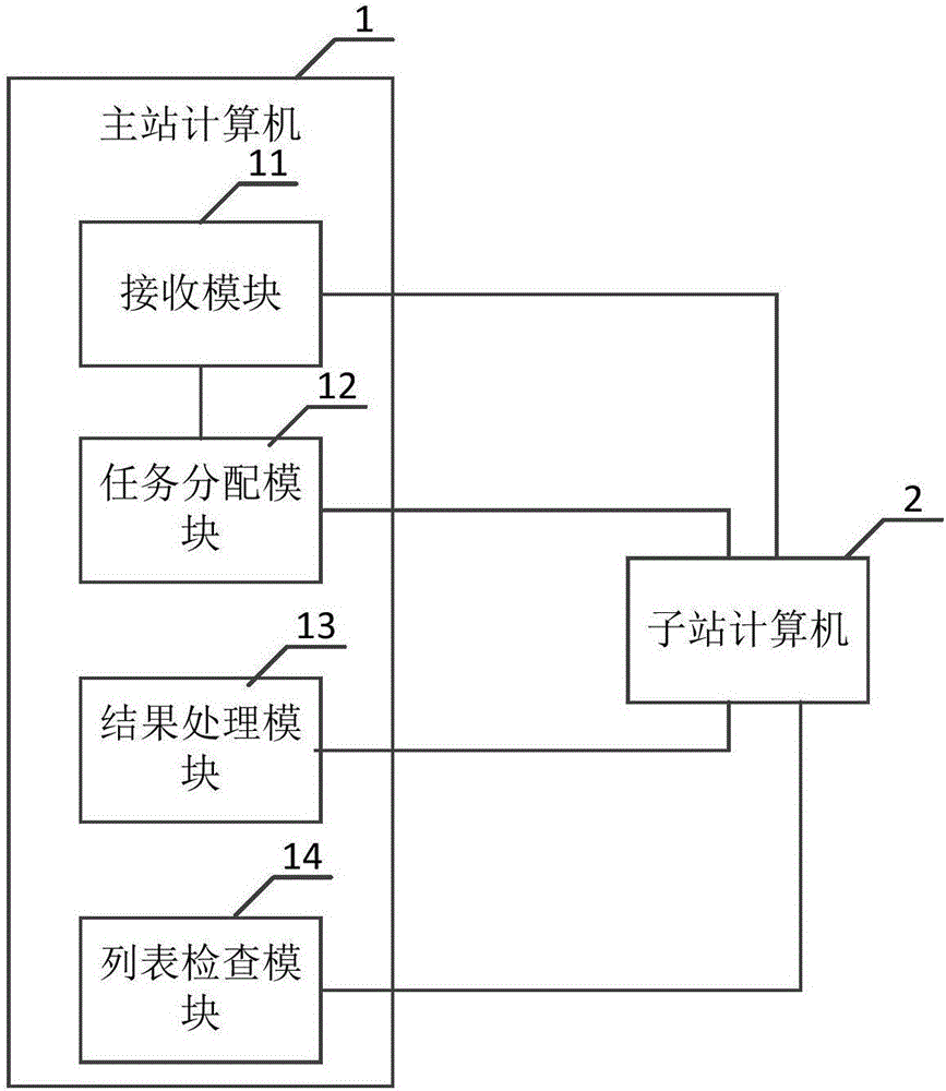 一種任務(wù)批處理計算方法、主站計算機(jī)及系統(tǒng)與流程