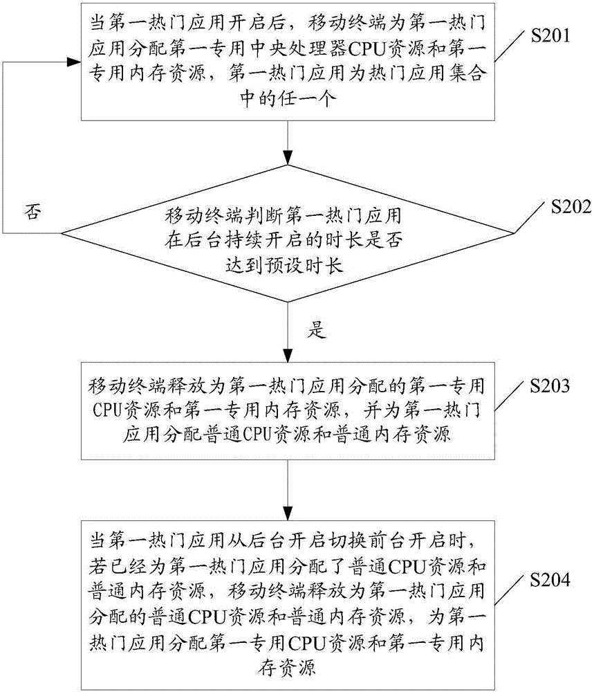 一種熱門應(yīng)用資源分配方法及移動終端與流程