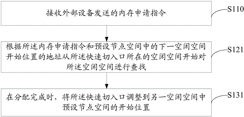 終端的內(nèi)存分配方法及裝置與流程