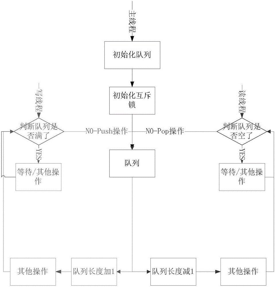 一種高效讀寫(xiě)鎖的實(shí)現(xiàn)方法與流程