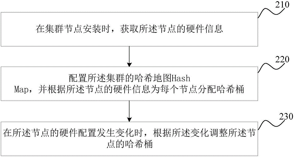 一種分布式數(shù)據(jù)庫(kù)集群數(shù)據(jù)的分布方法及裝置與流程