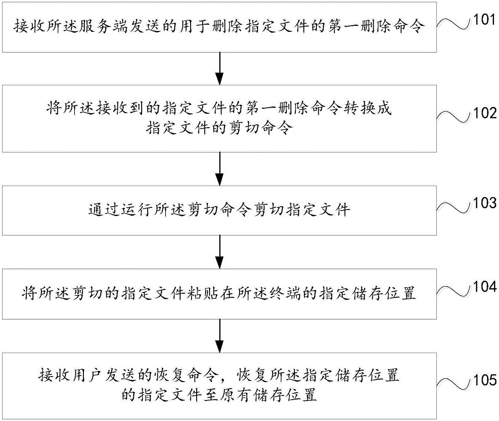 一种删除终端文件的方法及终端与流程