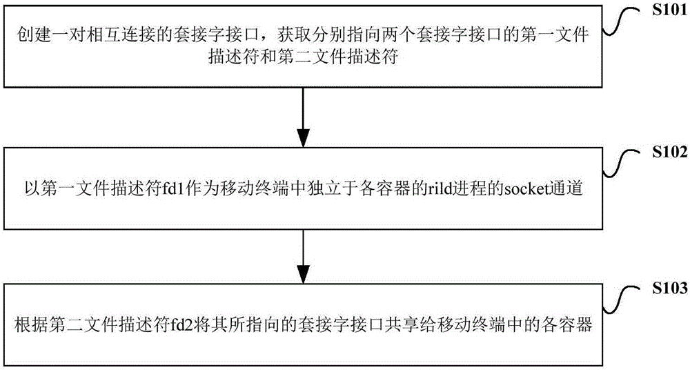 移动终端、容器电话通讯功能实现方法及跨容器通信方法与流程