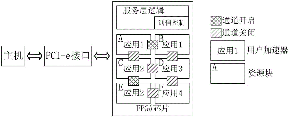 FPGA的虛擬化硬件架構(gòu)的通信方法及裝置與流程