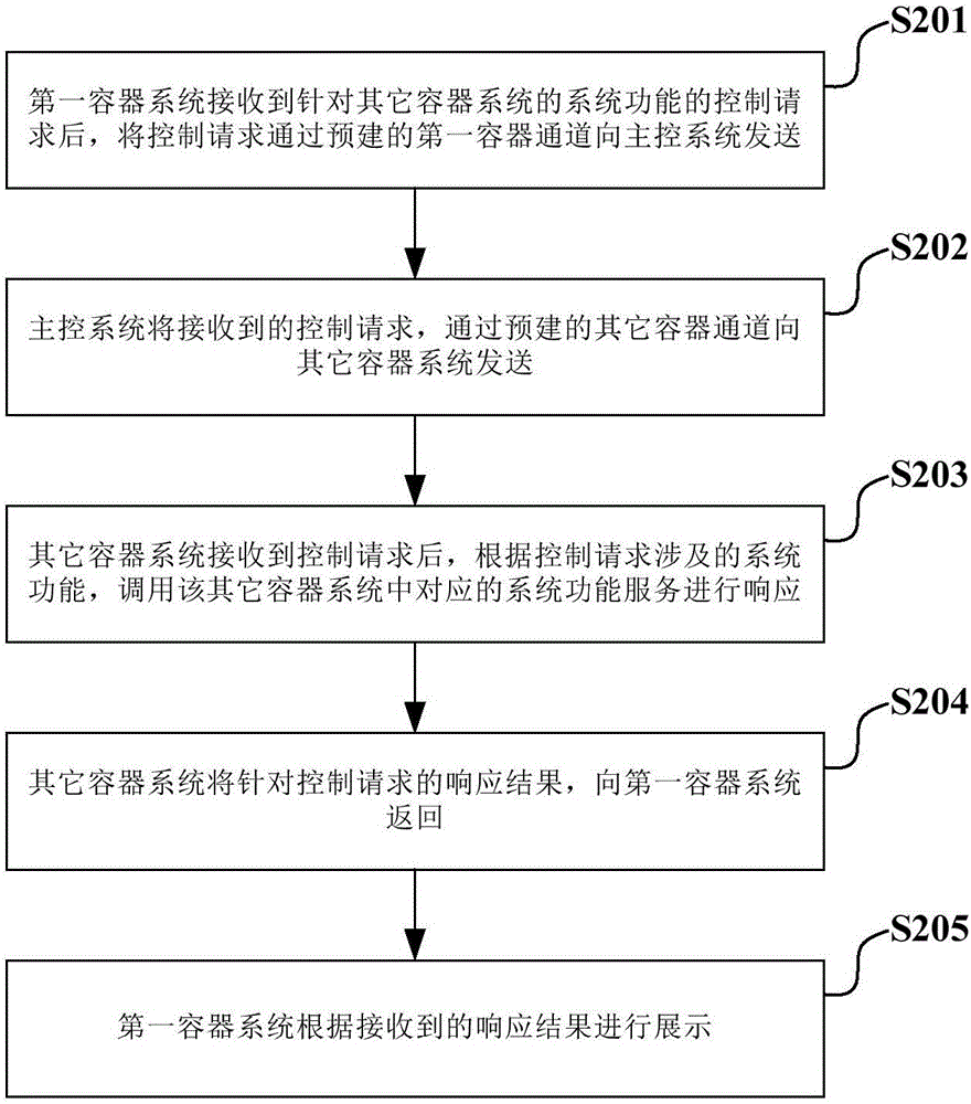 多系统的系统功能处理方法及装置与流程