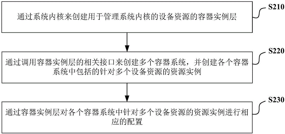 多容器系統(tǒng)中系統(tǒng)資源的管理方法及管理裝置與流程