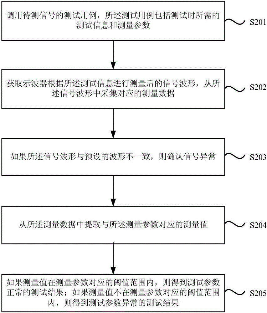 一种用于示波器的测试方法及装置与流程