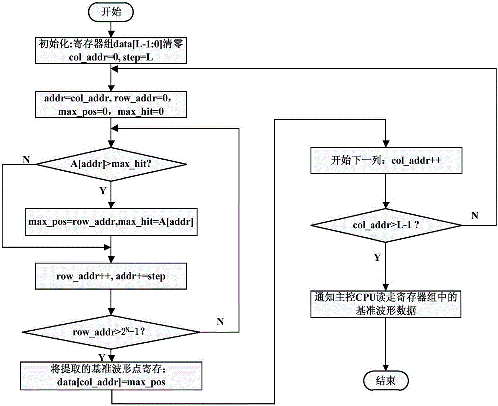 一種基于FPGA的極限測(cè)試模板生成方法與流程