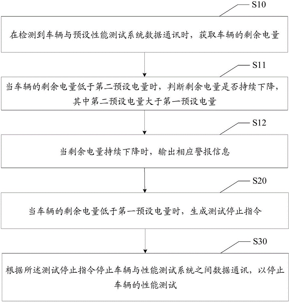 車(chē)輛電量監(jiān)測(cè)方法及裝置與流程