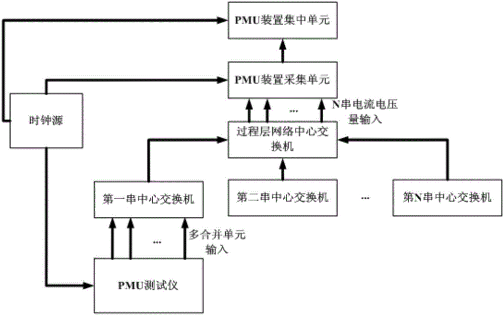 智能变电站同步相量测量装置测试方法及测试装置与流程