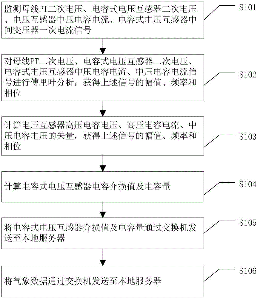 電容式電壓互感器介損及電容量在線監(jiān)測(cè)方法及監(jiān)測(cè)系統(tǒng)與流程