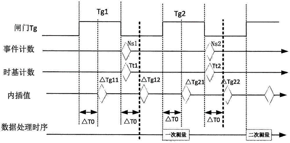 一種短時(shí)間間隔調(diào)制域測(cè)量時(shí)序設(shè)計(jì)方法與流程