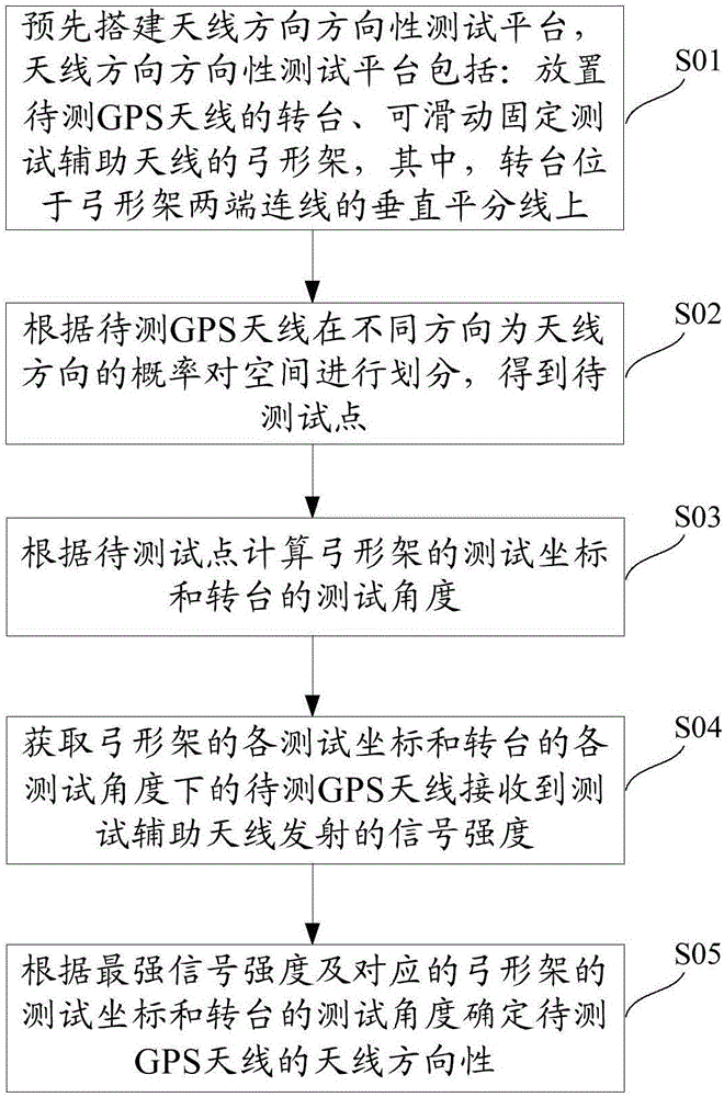 一種GPS天線方向性測試方法及系統(tǒng)與流程