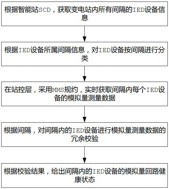 智能變電站保護裝置模擬量采樣回路實時校驗裝置與方法與流程