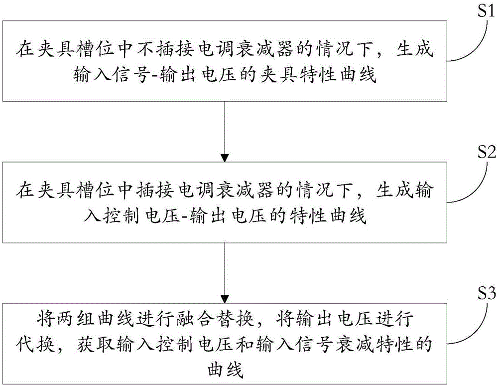 一種電調衰減器特性曲線測試系統(tǒng)及測試方法與流程