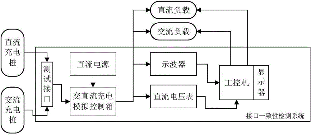 一種電動(dòng)汽車(chē)充電接口一致性自動(dòng)化檢測(cè)系統(tǒng)和方法與流程