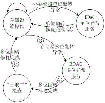 一種存儲(chǔ)器數(shù)據(jù)分層校驗(yàn)方法與流程