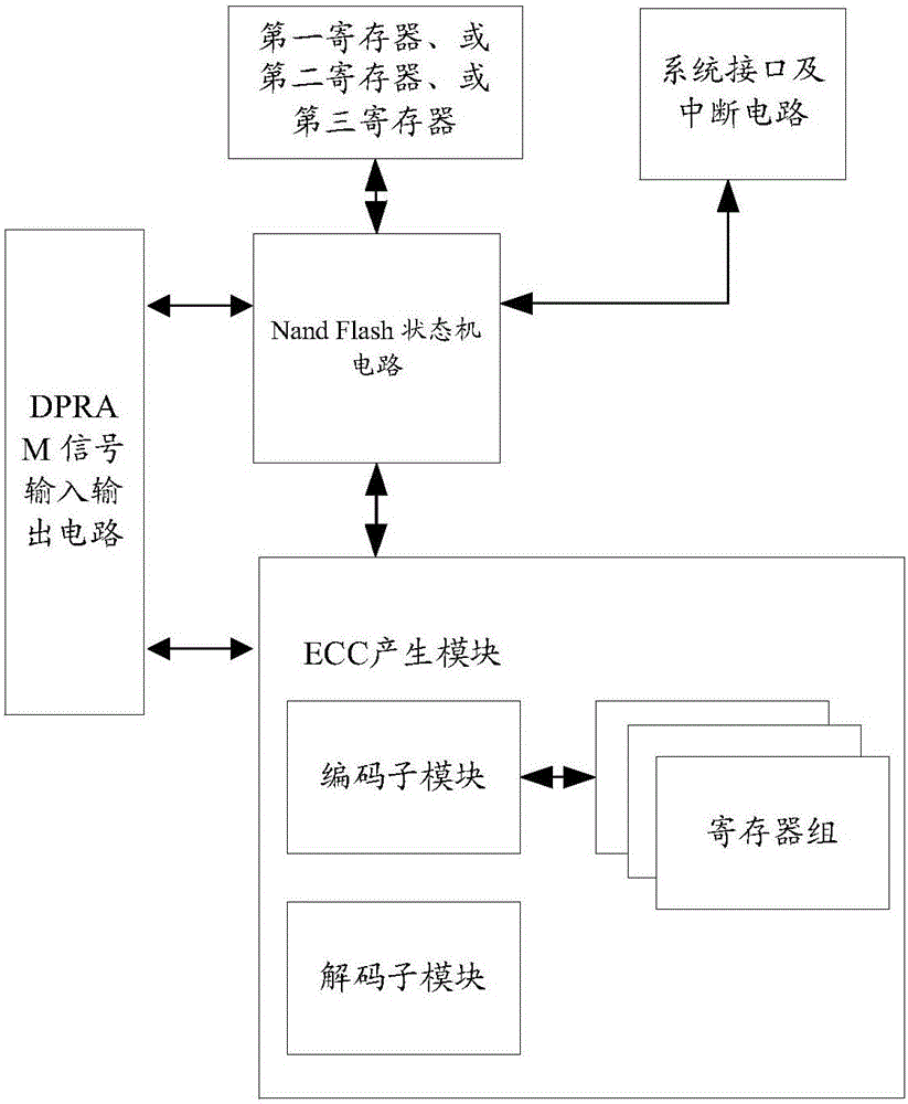 一種Nand Flash控制器和終端以及控制Nand Flash的方法與流程