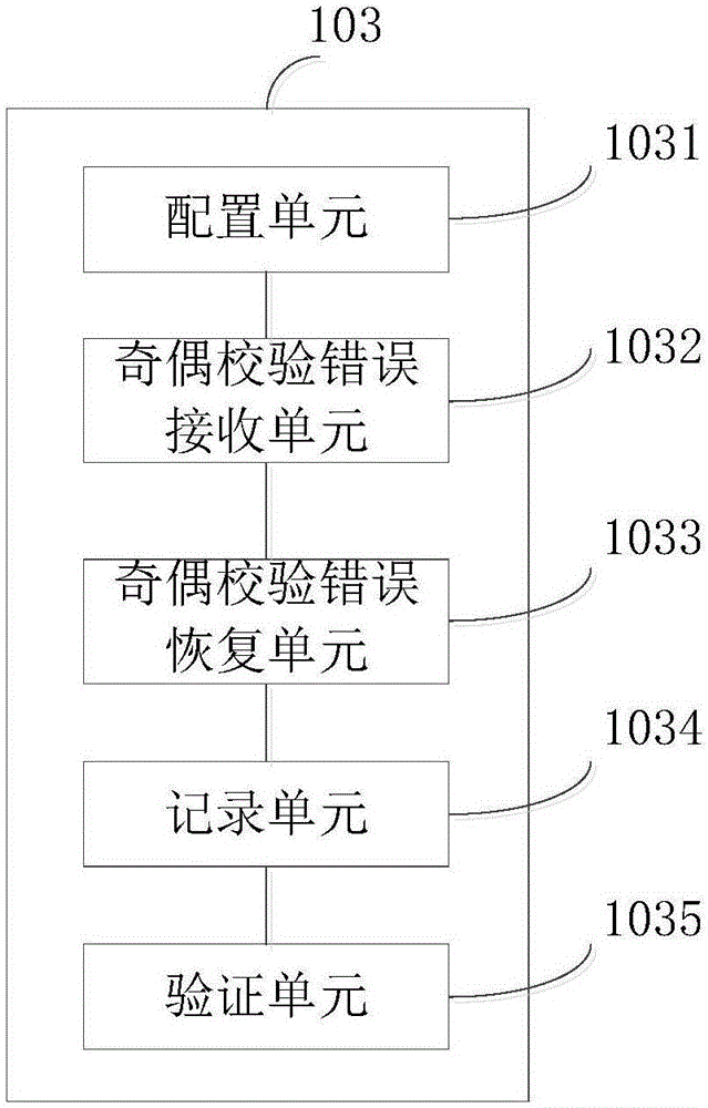 一種奇偶校驗(yàn)糾錯(cuò)方法及網(wǎng)絡(luò)設(shè)備與流程