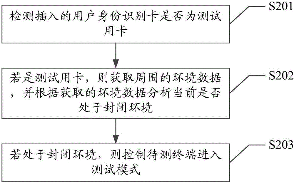 測(cè)試控制方法、裝置以及終端設(shè)備與流程