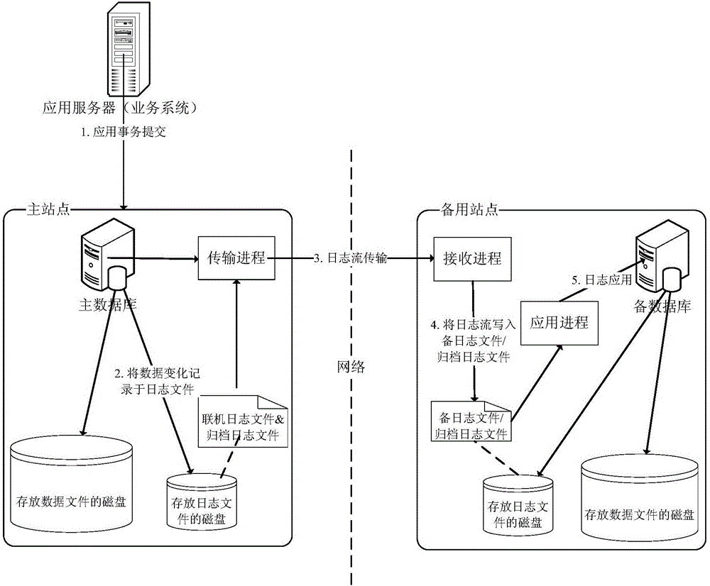 一種數(shù)據(jù)災(zāi)備裝置、系統(tǒng)及方法與流程