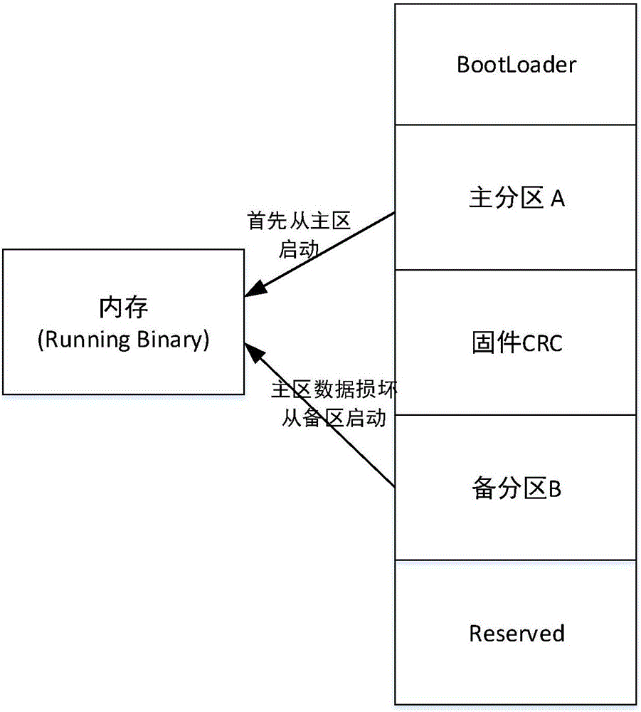 一種基于Flash啟動過程中主備保護的方法與流程