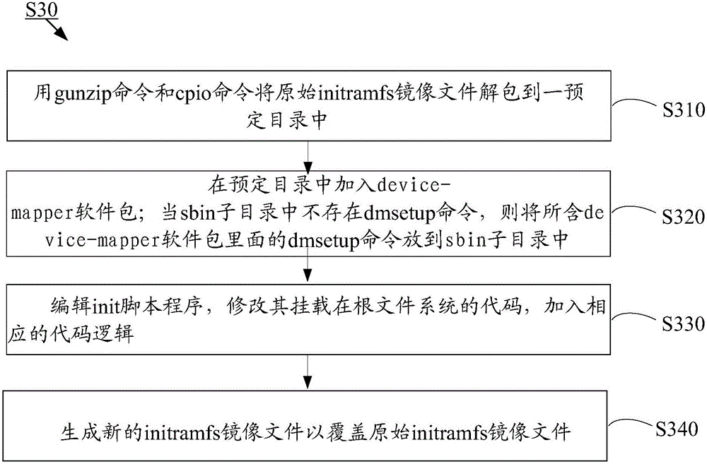 一种保障Linux操作系统正常启动的方法与流程