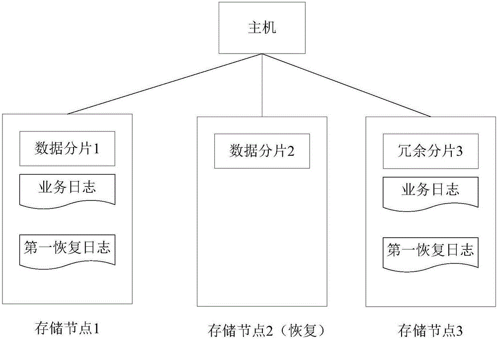 一種日志恢復(fù)方法、存儲裝置和存儲節(jié)點與流程