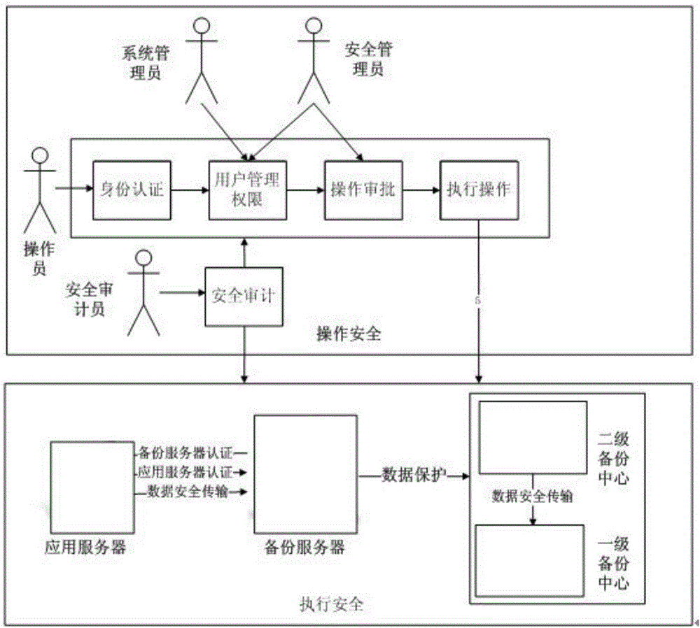 一種安全增強(qiáng)的數(shù)據(jù)備份與恢復(fù)系統(tǒng)的制作方法與工藝