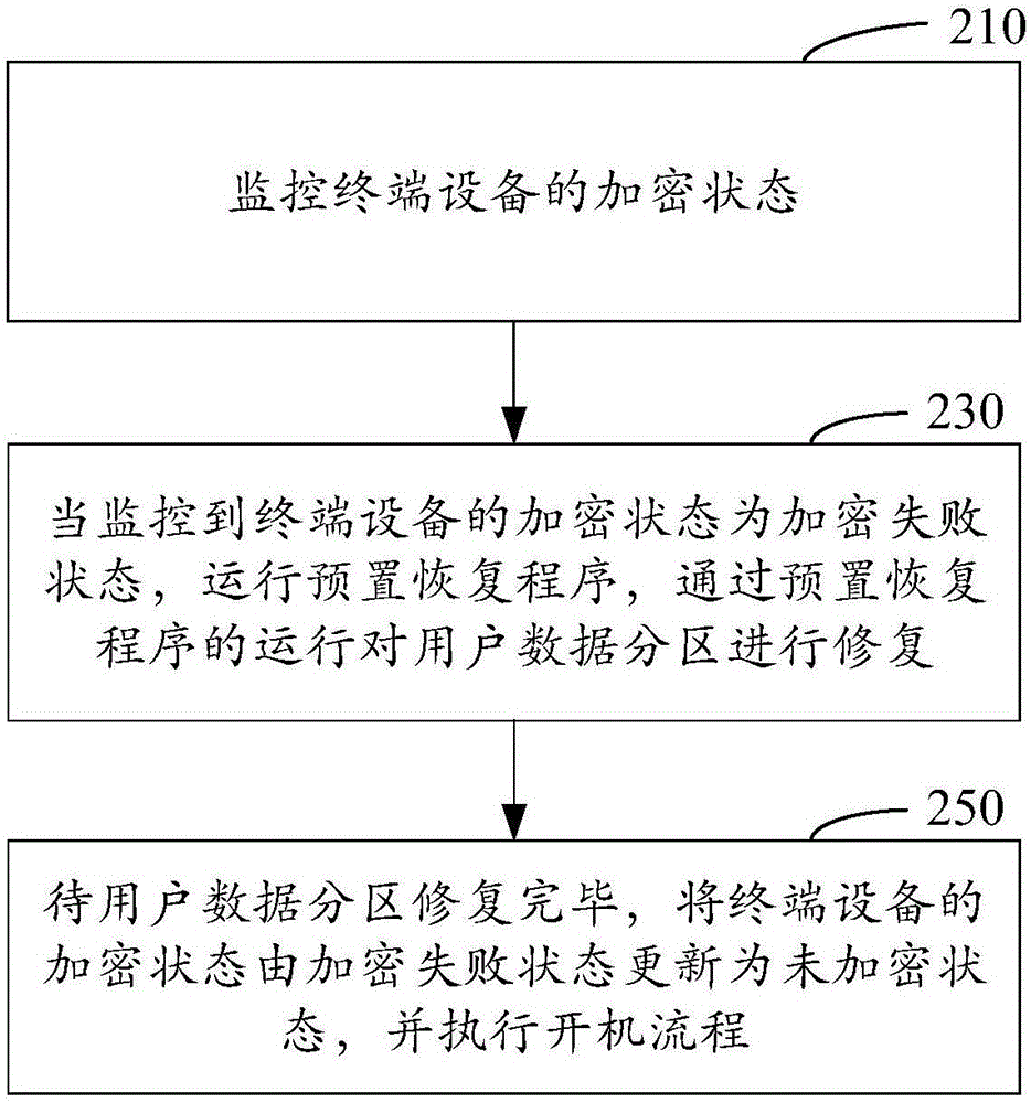 終端設(shè)備及其開機(jī)方法與流程