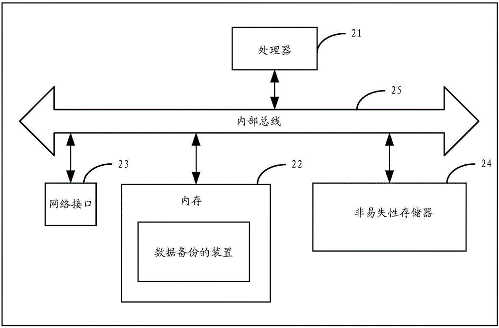 數(shù)據(jù)備份的方法及裝置與流程