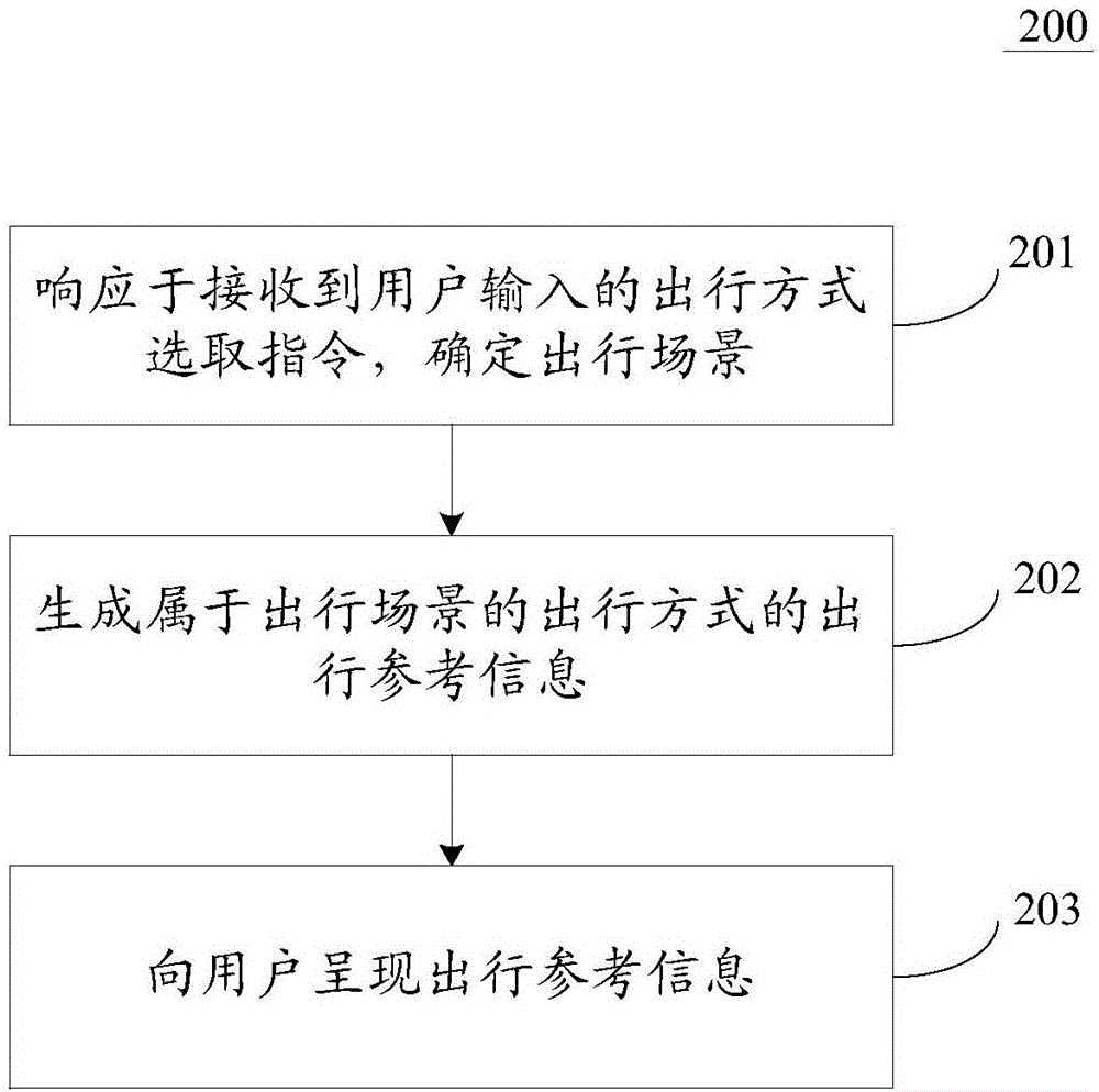 出行方法和裝置與流程