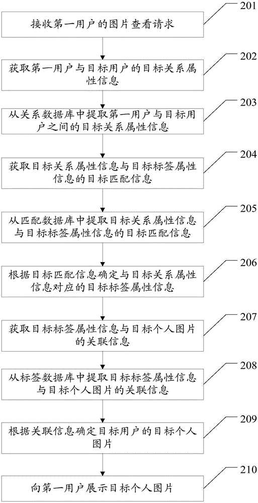 一種圖片顯示方法及服務器與流程