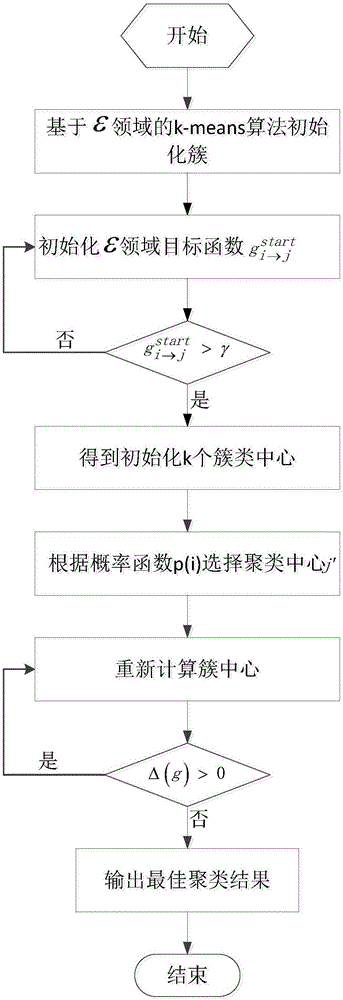 改进的聚类算法实现搜索引擎关键词优化的制作方法与工艺