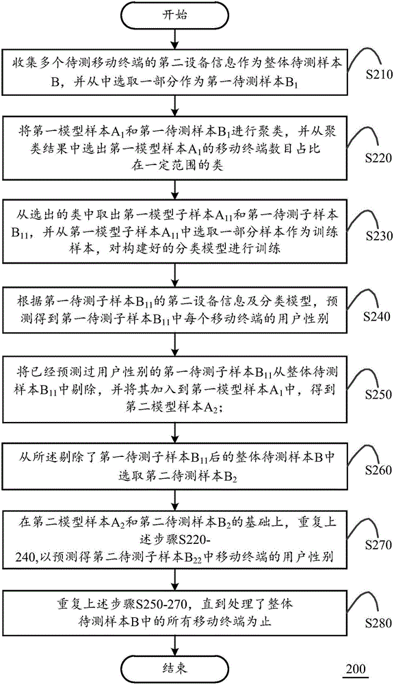 一种移动终端用户性别的预测方法、服务器和系统与流程