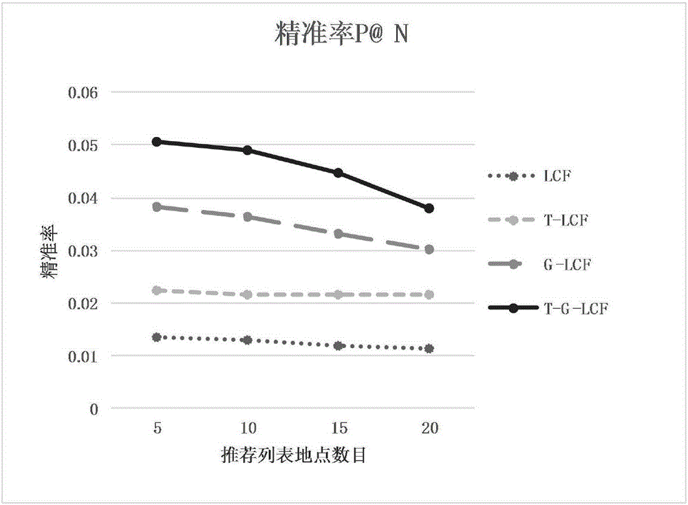 一种融入时间和地理位置信息的地点推荐方法与流程