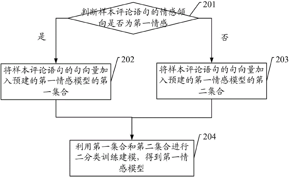 一种评论数据的处理方法及处理装置与流程