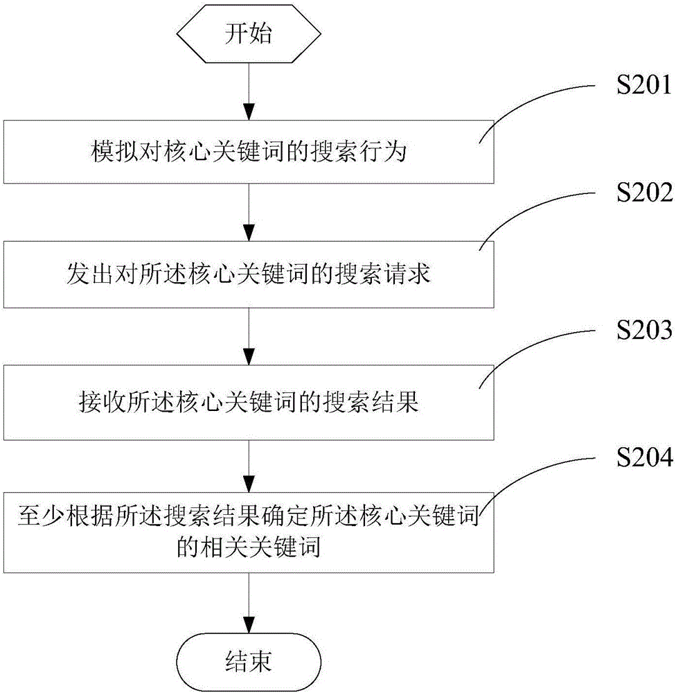 一種確定內(nèi)鏈關(guān)鍵詞的方法和裝置與流程