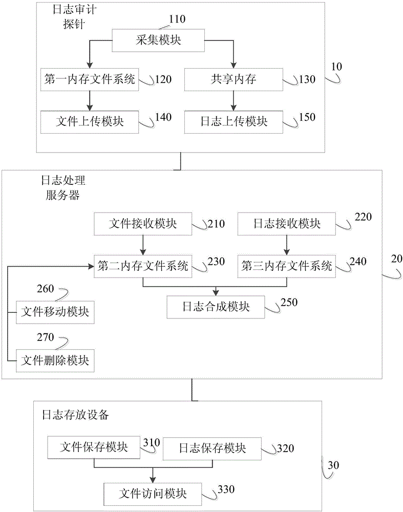 一種網(wǎng)絡(luò)審計日志的傳輸保存系統(tǒng)和方法與流程