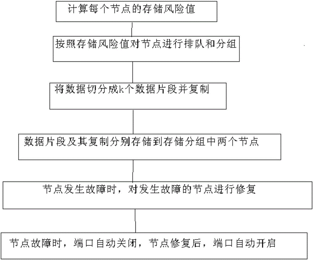 一種分布式系統(tǒng)中數(shù)據(jù)存儲方法與流程