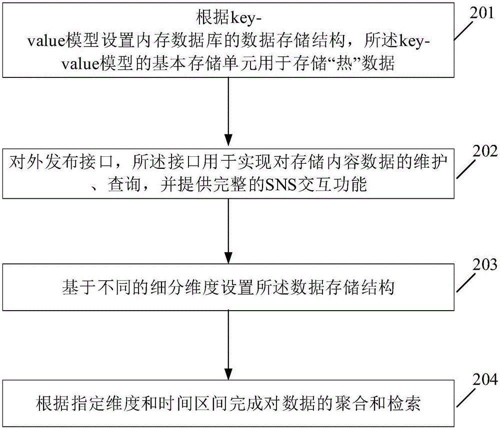 一種數(shù)據(jù)存儲和檢索的方法及裝置與流程