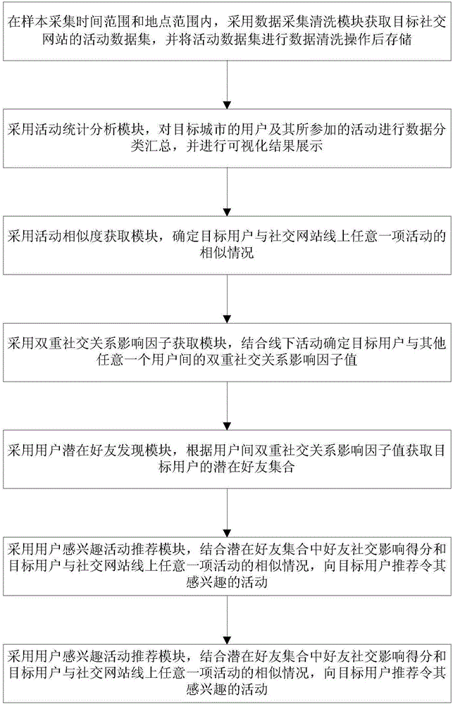 一種基于線上線下雙重社交關(guān)系的活動推薦系統(tǒng)及方法與流程