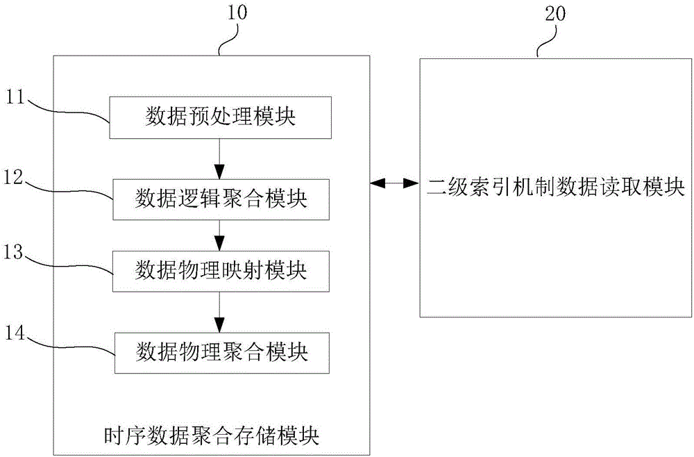 基于时序聚合算法的海量小文件实时存储方法及装置与流程