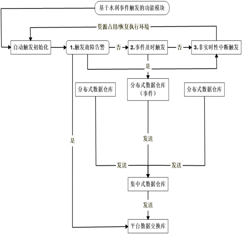 一種智慧城市海量數(shù)據(jù)采集優(yōu)化方法與流程