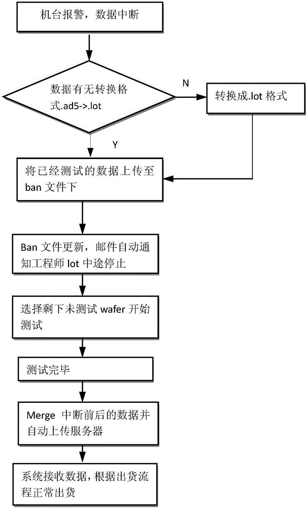 WAT機(jī)臺(tái)報(bào)警引起的lot異常處理優(yōu)化方法及系統(tǒng)與流程