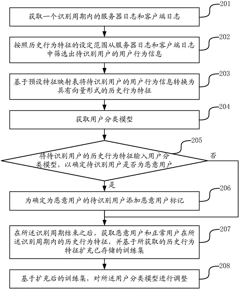 識別惡意用戶的方法及裝置與流程