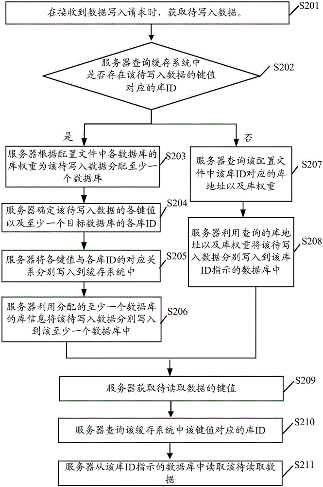 一种数据库扩容方法及装置与流程