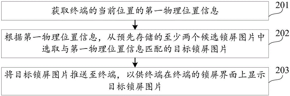圖片推送方法及裝置與流程