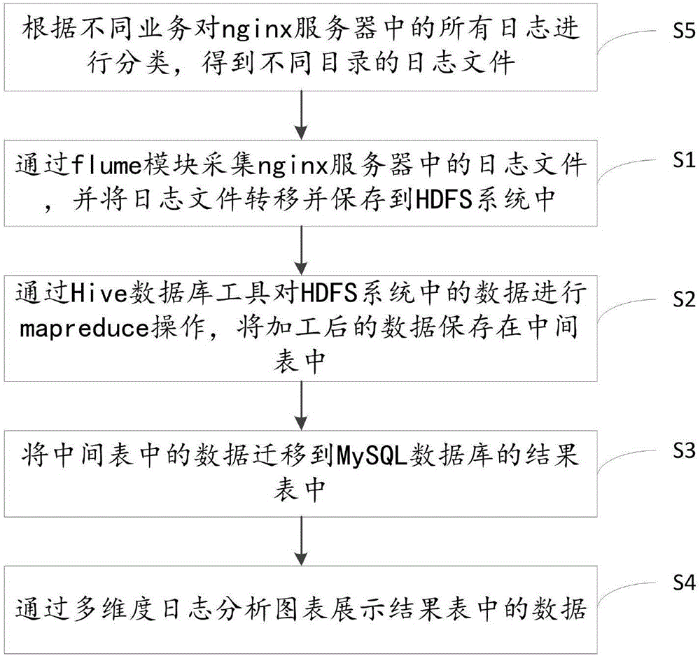 一种基于nginx日志的数据分析方法与流程